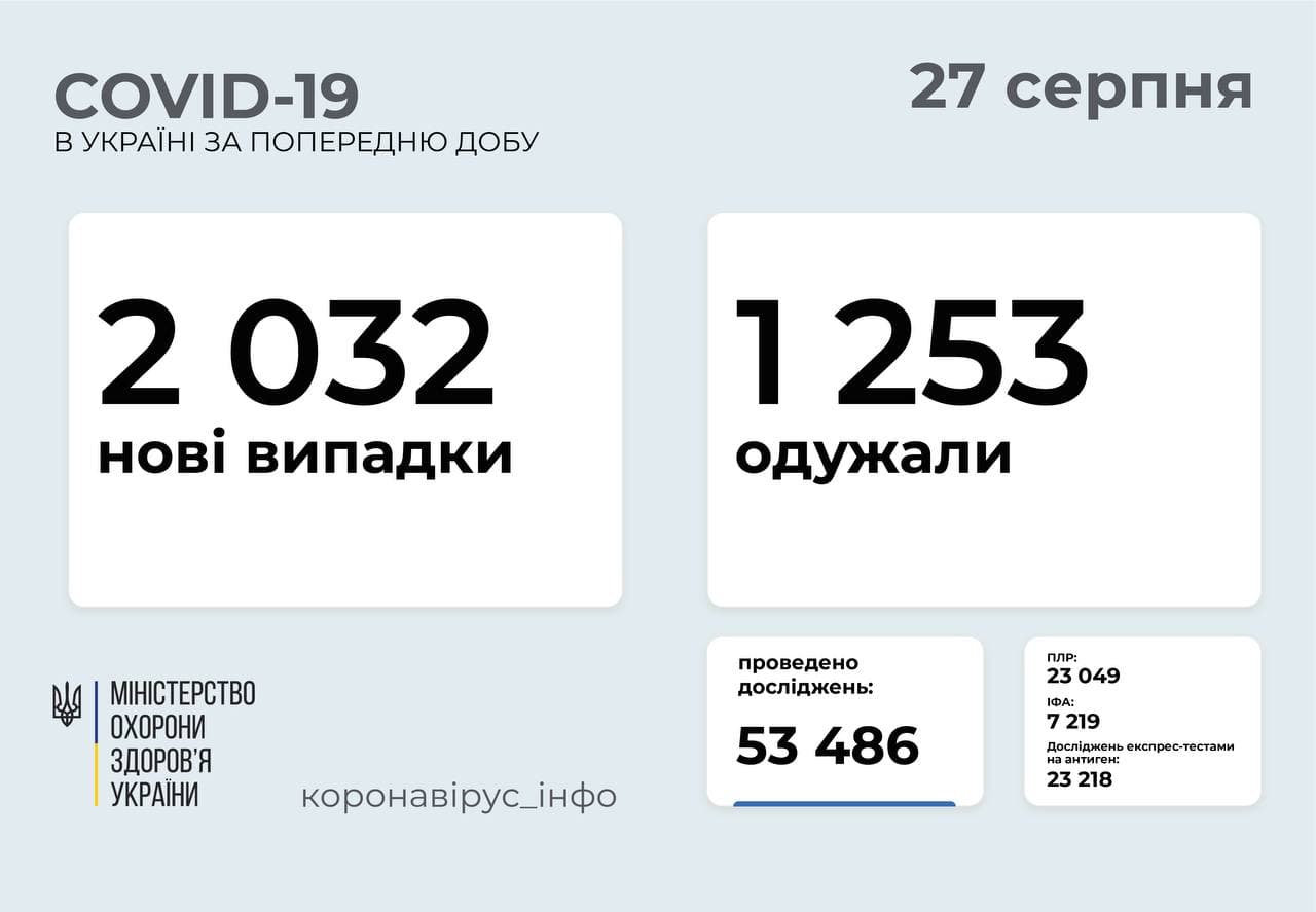 2032 нові випадки   COVID-19  зафіксовано в Україні